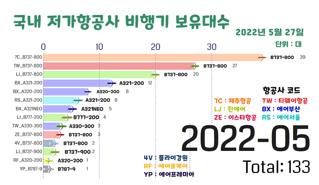 2022년 5월 27일 기준, 국내 저가항공사 비행기가 몇대 어떤 기종을 보유중인지 보여주는 표
