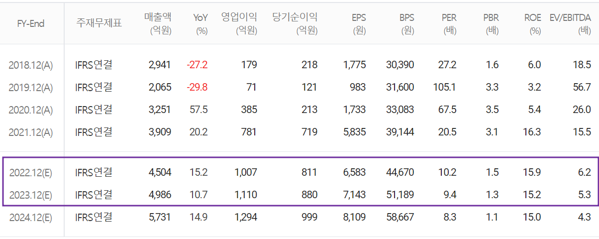 이오테크닉스 - 컨센서스(2022.12)