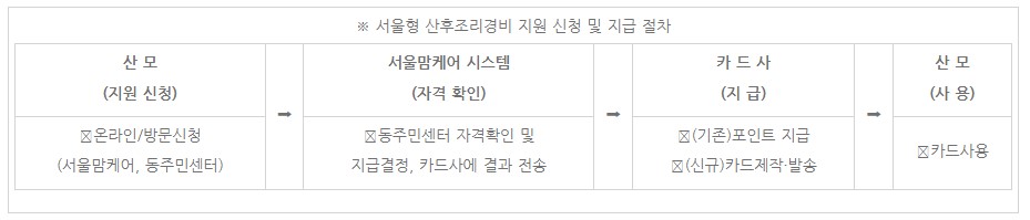 서울형 산후조리경비 지원 신청 및 지급 절차