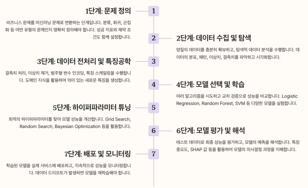 머신러닝 프로젝트 워크플로우 단계 정리