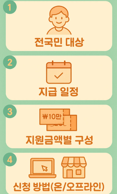 민생회복 소비쿠폰 안내 인포그래픽: 대상&rarr;일정&rarr;금액&rarr;신청방법