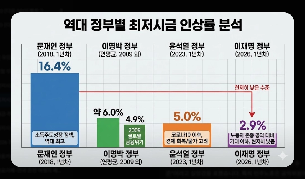 최저시급 인상률 비교 2026 - 17년만 노사합의 완전분석