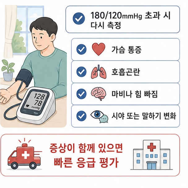 혈압이 180/120mmHg보다 높게 반복되면서 가슴 통증이나 호흡곤란, 마비, 시야나 말하기 변화가 동반되면 빠른 응급 평가가 필요함을 보여 주는 그림