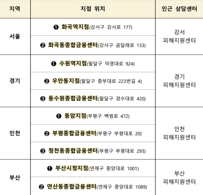 전세사기 피해지원센터