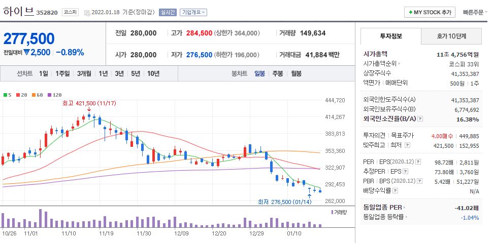 하이브 차트(일봉)