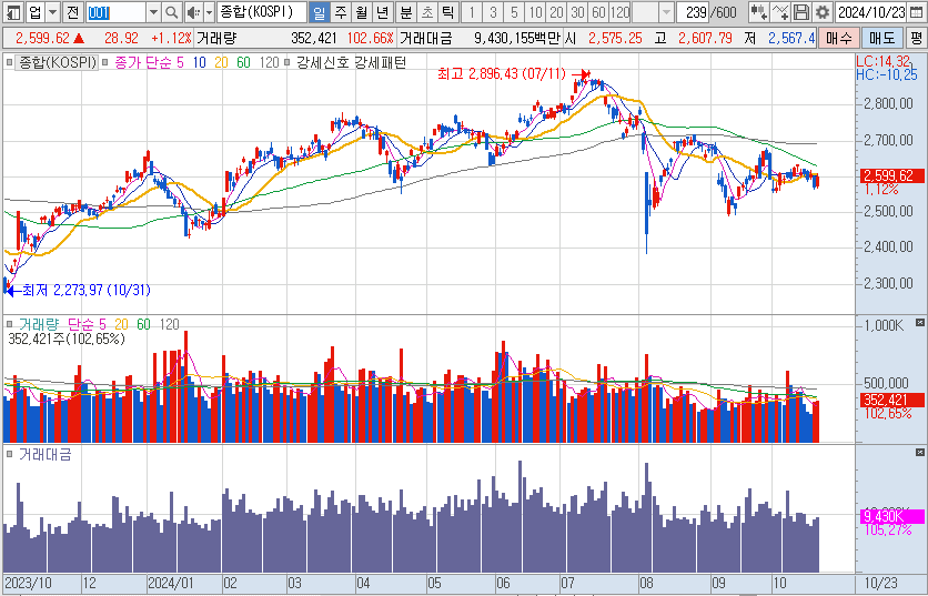 10월-23일-코스피-일봉-차트-캡처-이미지