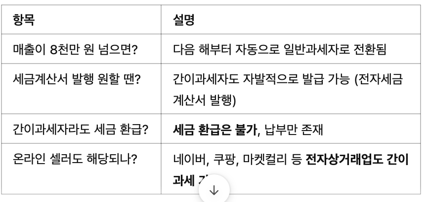 간이과세자라도 꼭 알아야 할 것