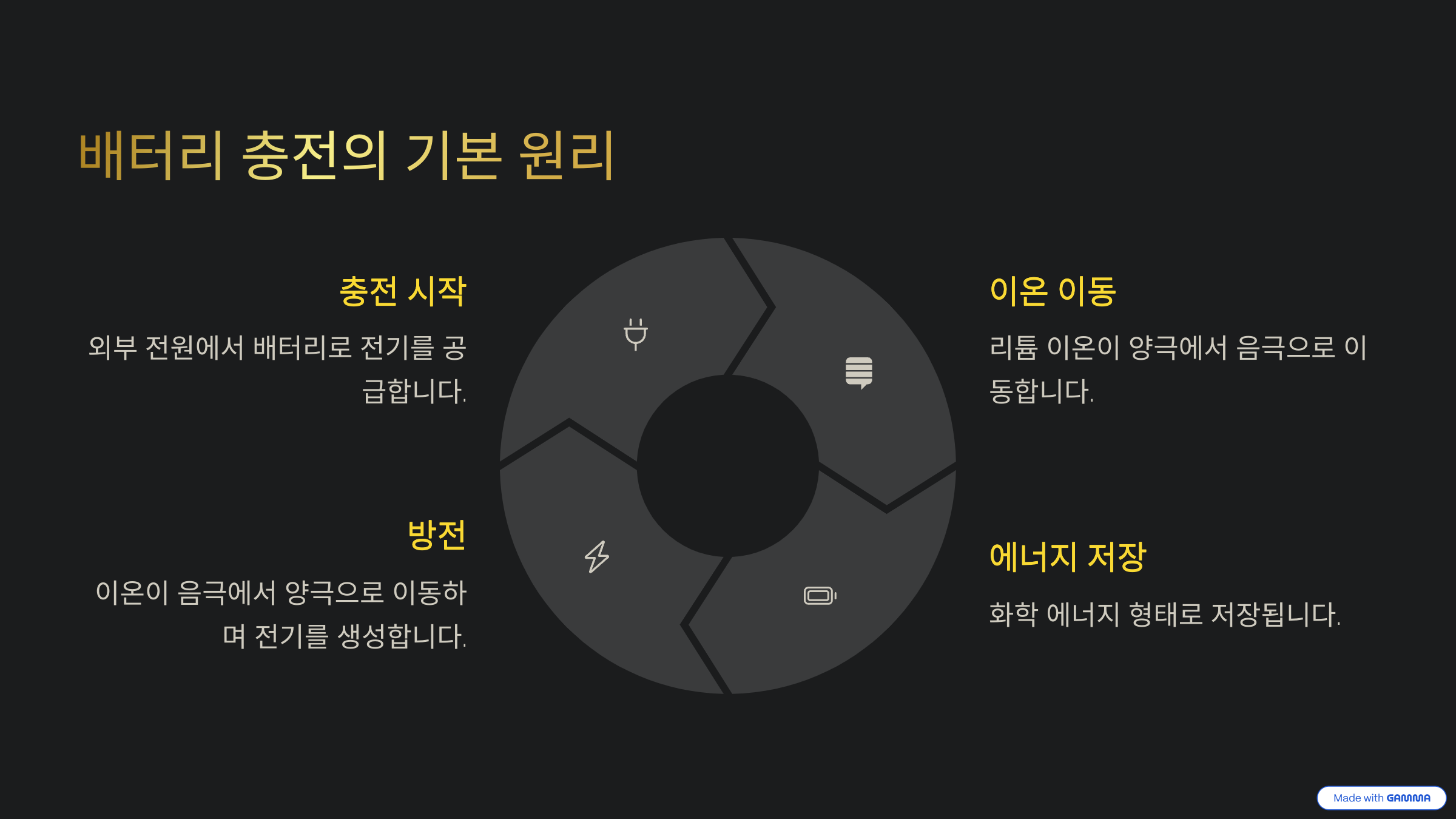 배터리 충전의 기본 원리