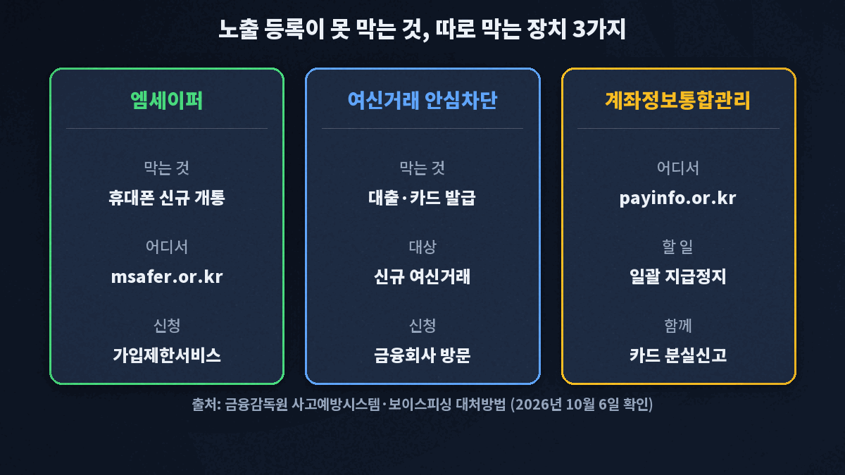 엠세이퍼는 휴대폰 신규 개통을, 여신거래 안심차단은 대출과 카드 발급을 막고, 계좌정보통합관리서비스는 본인 계좌 일괄 지급정지와 카드 분실신고를 맡는다는 구분도