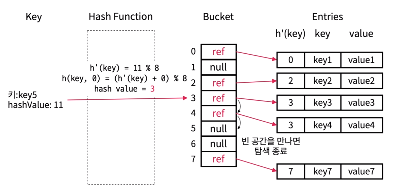 해시 테이블(Hash Table) 탐색(Search)