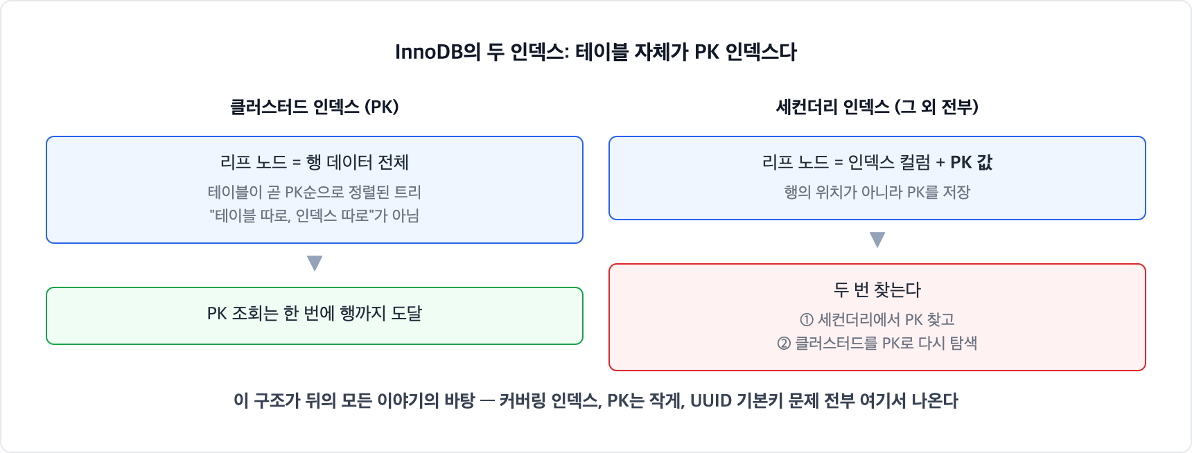 InnoDB 클러스터드 인덱스와 세컨더리 인덱스. 클러스터드는 리프가 행 데이터 전체라 PK 조회가 한 번에 끝나고, 세컨더리는 리프에 PK 값을 저장해 세컨더리에서 PK를 찾은 뒤 클러스터드를 다시 탐색하는 두 번 찾기가 일어난다
