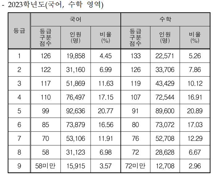 2024 수능 성적 점수 확인 방법 및 수능 등급컷