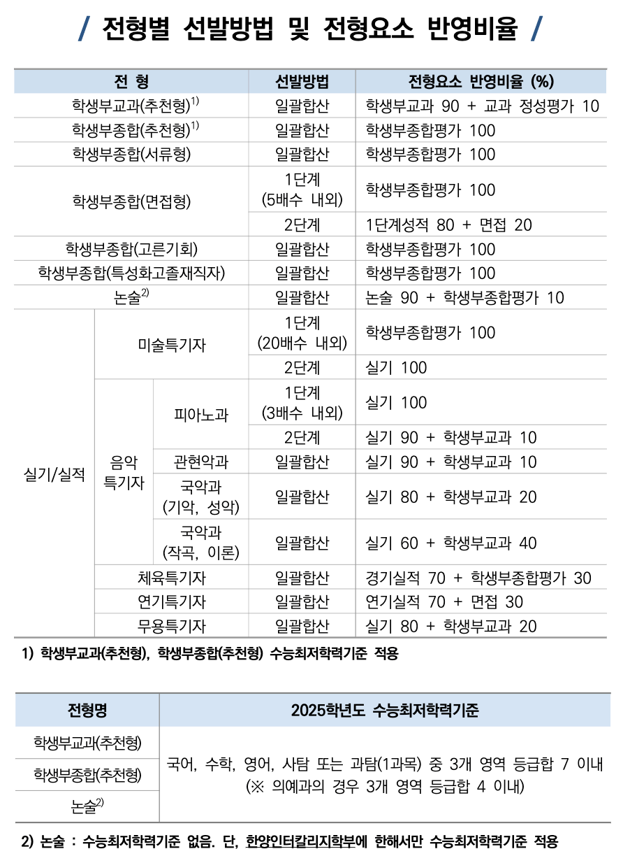 2025 한양대 수시 수능최저
