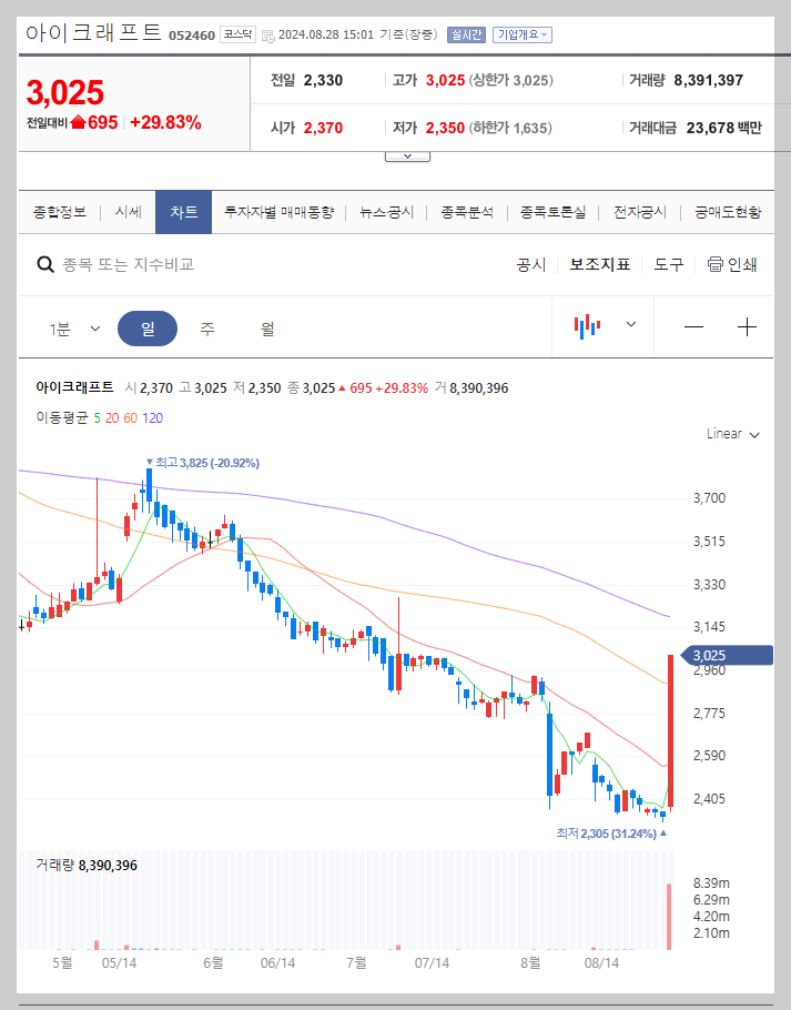 아이크래프트 주가 분석