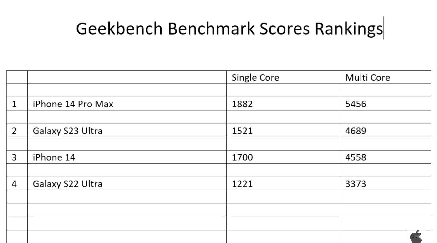 갤럭시S23 벤치마크 점수