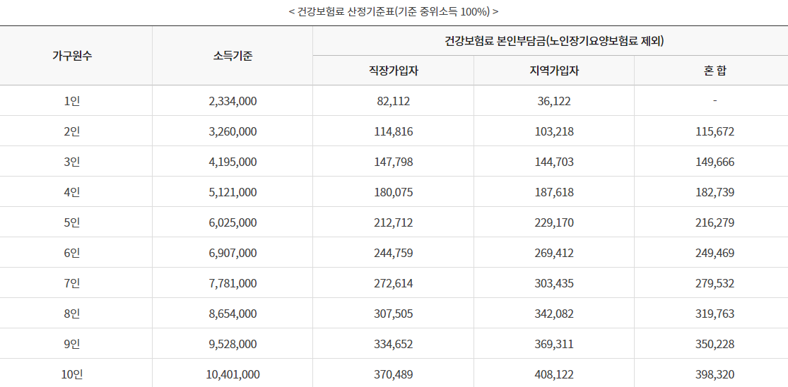 건강보험료 산정기준표 기준 중위소득 100%