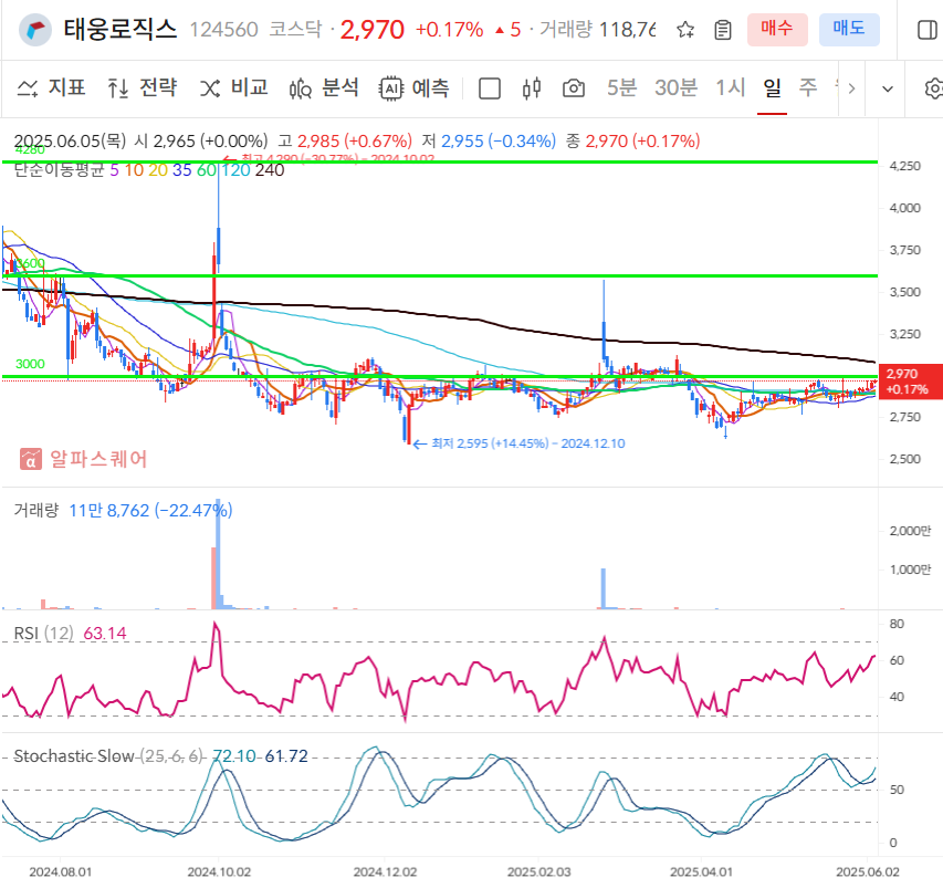 태웅로직스 일봉차트