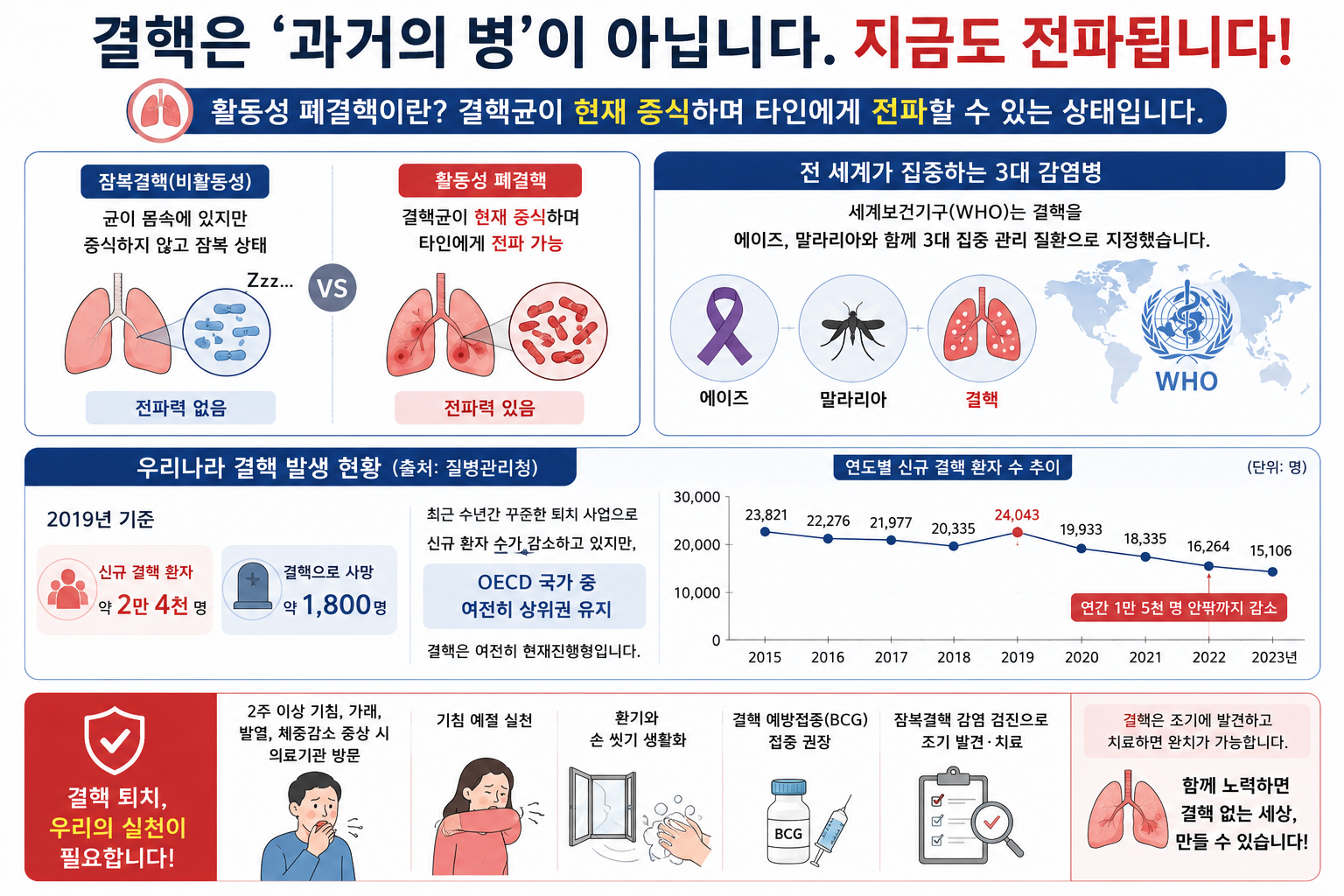 활동성 폐결핵 정리