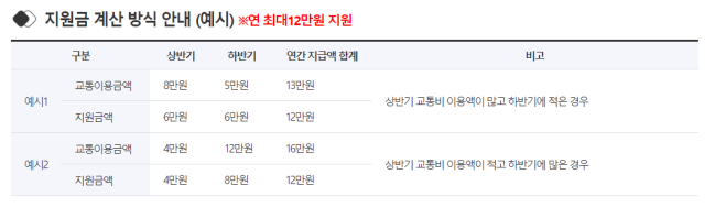 경기도 청소년 교통비 지원 대상 신청방법
