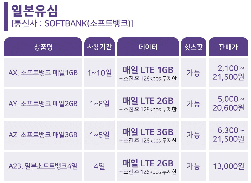 일본 여행 유심칩 요금제 소프트 뱅크