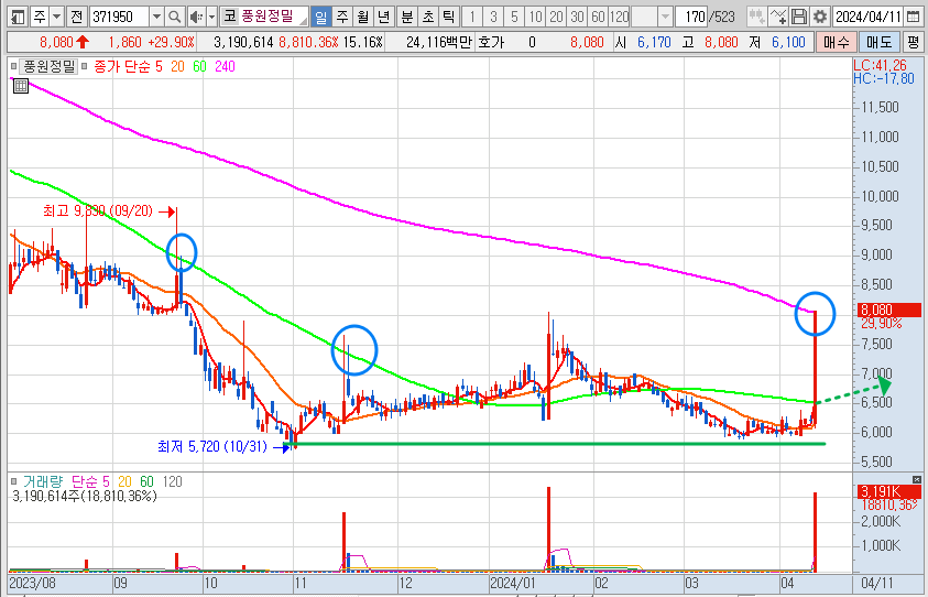 풍원정밀 주가 일봉 차트 분석(24.4.11)