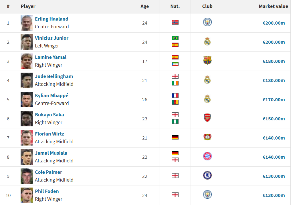 선수 이적료 Top 10