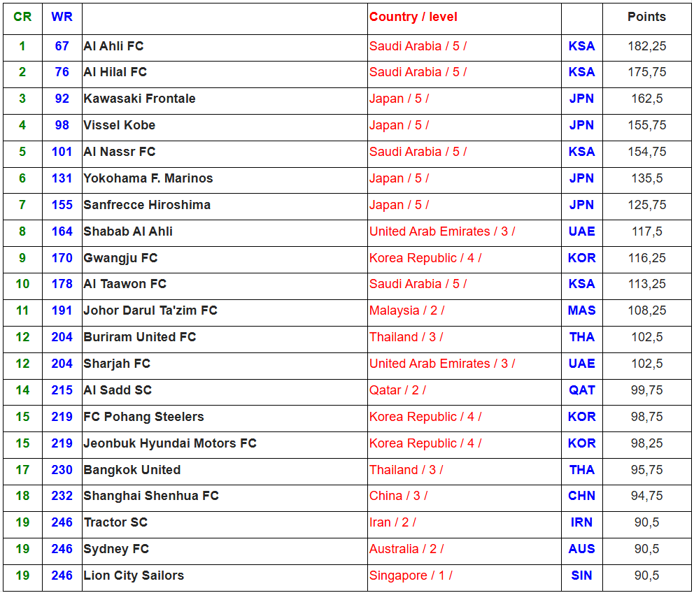 아시아 축구연맹 클럽 순위