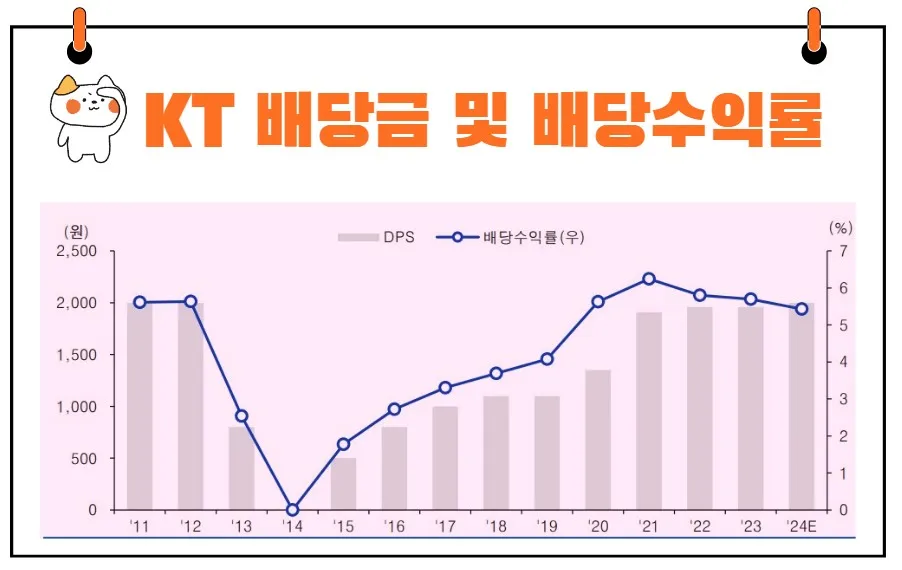 KT 배당금