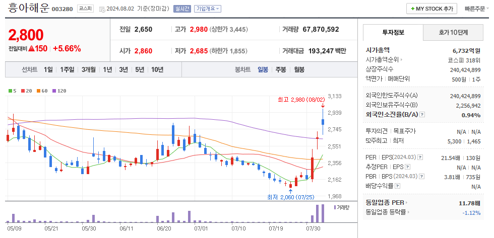 흥아해운 일봉차트