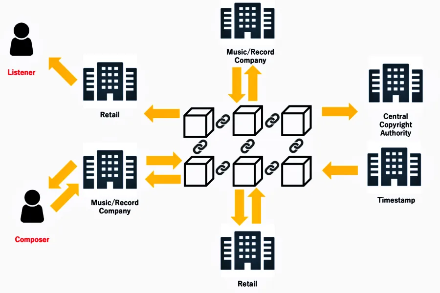 블록체인-DRM-워크플로우