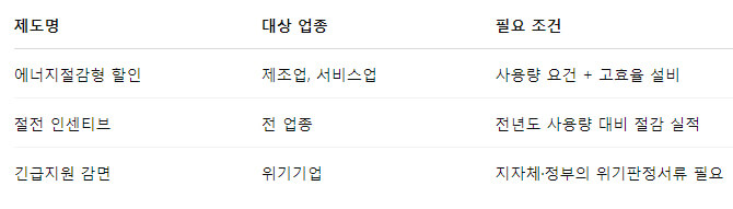 중소기업 전기요금 할인제도 신청 및 조건