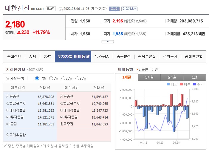 대한전선 주가