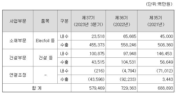 롯데에너지머티리얼즈 매출내역