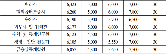 수의사 연봉-직업별 평균소득-미래 일자리