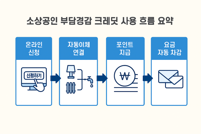 소상공인 부담경감 크레딧 사용 흐름