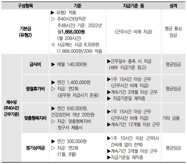 유형2 임금 및 수당 등