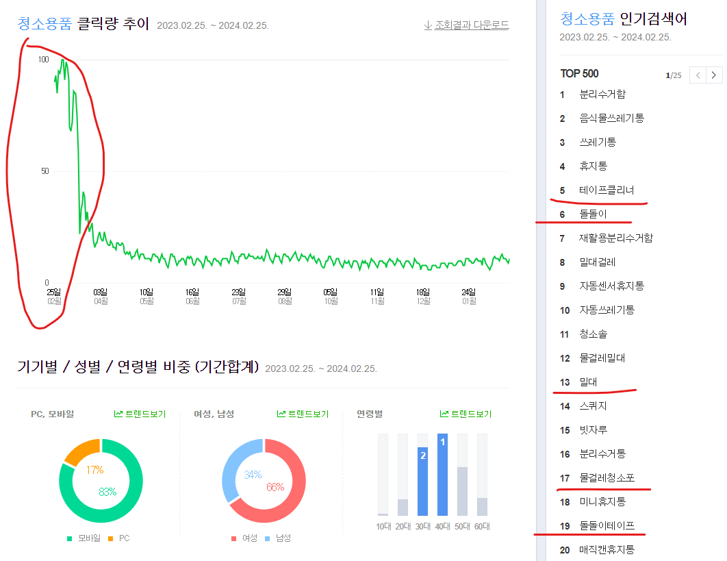정전기 청소포 1년 데이터