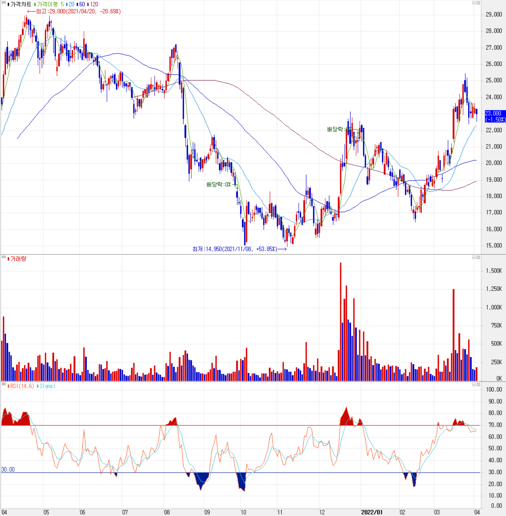 에이피티씨 - 주식 시세(일봉: 2021.04 ~ 2022.04)