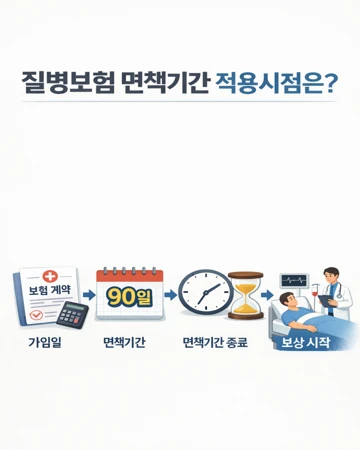 질병보험 면책기간 적용시점과 판단 기준 설명4