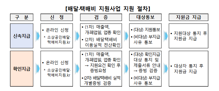 소상공인 배달택배비 지원사업 절차