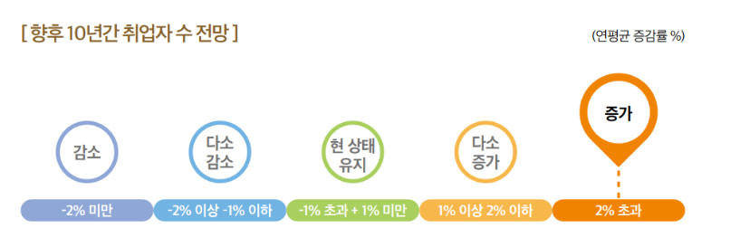 요양보호사, 간병인 직업전망