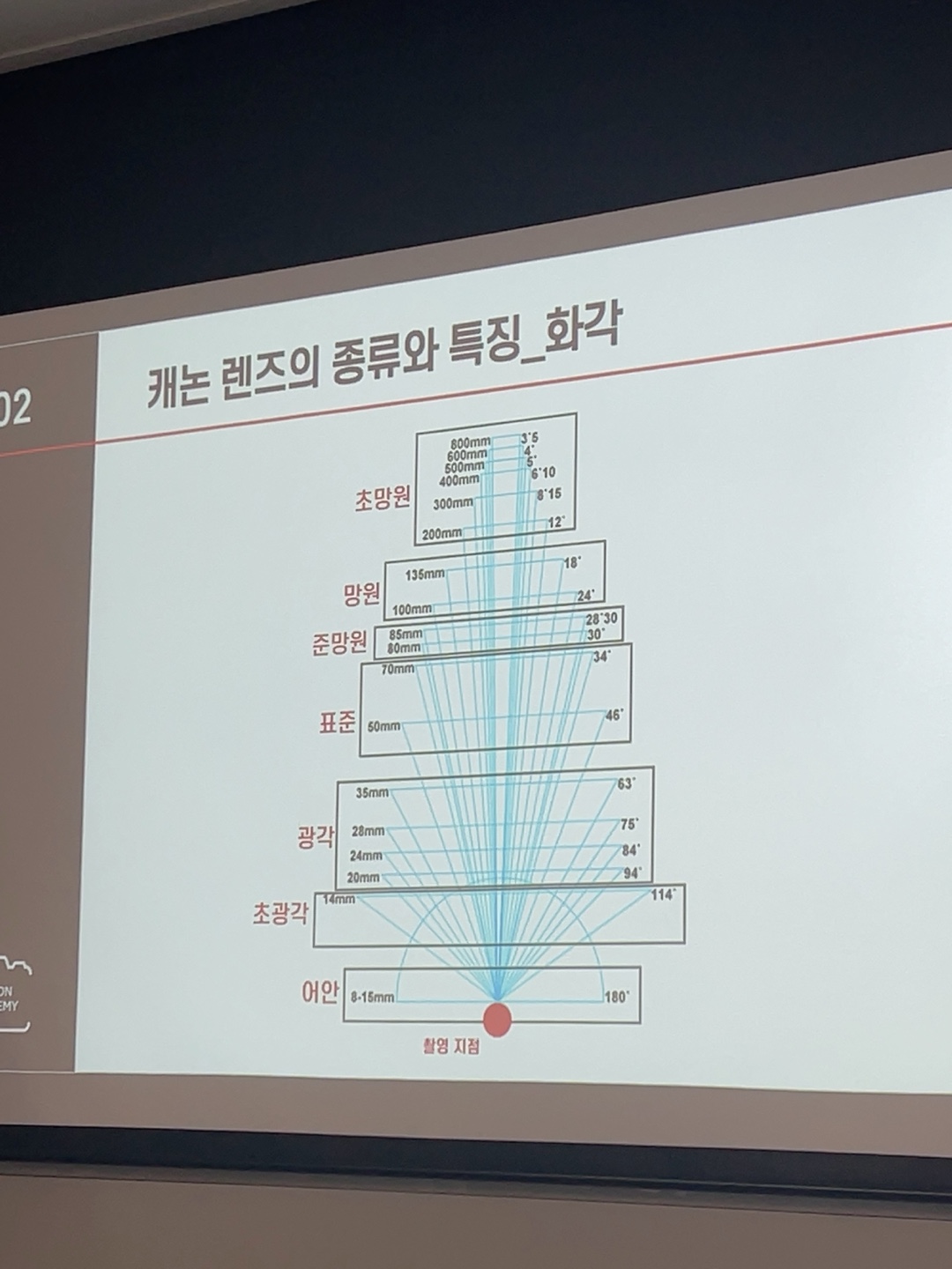 캐논아카데미 카메라