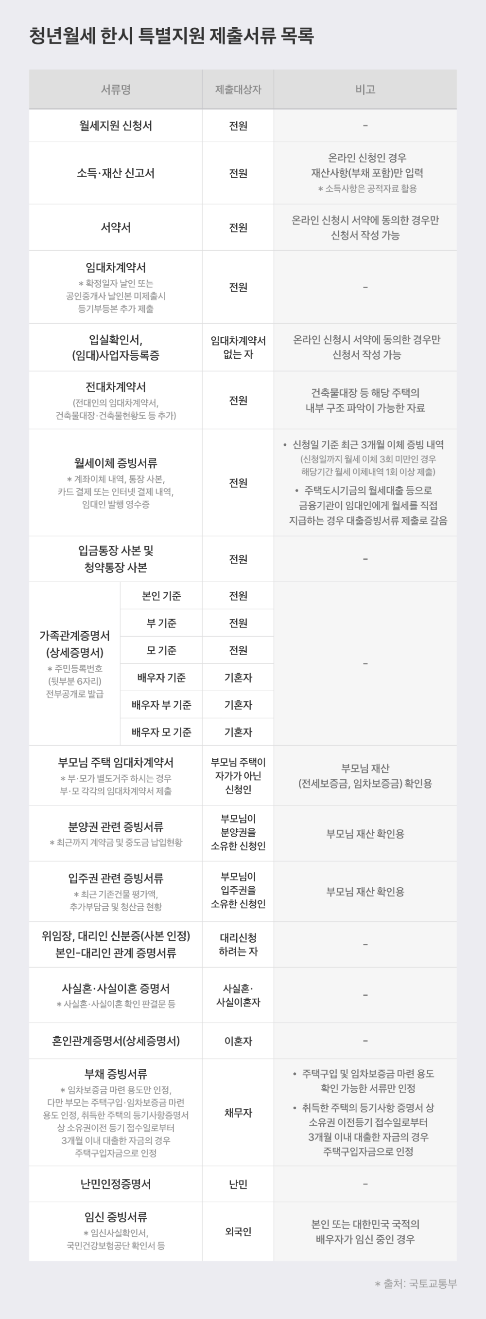 청년월세지원 한시 특별지원 신청 하기 제출서류 리스트