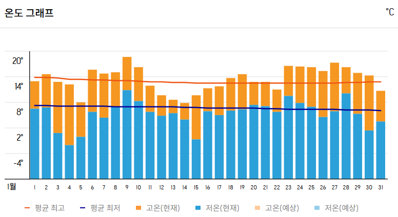 25년 1월말, 이탈리아 피렌체 기온