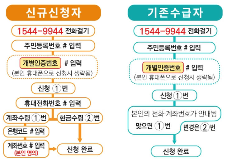 ARS 신청방법