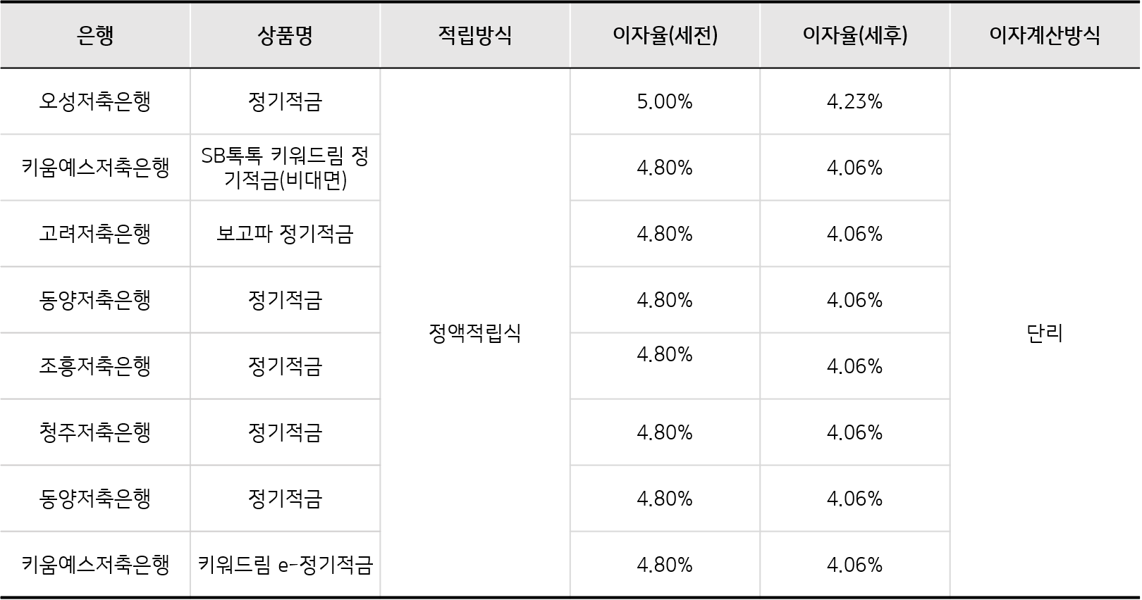 저축은행-적금-금리비교