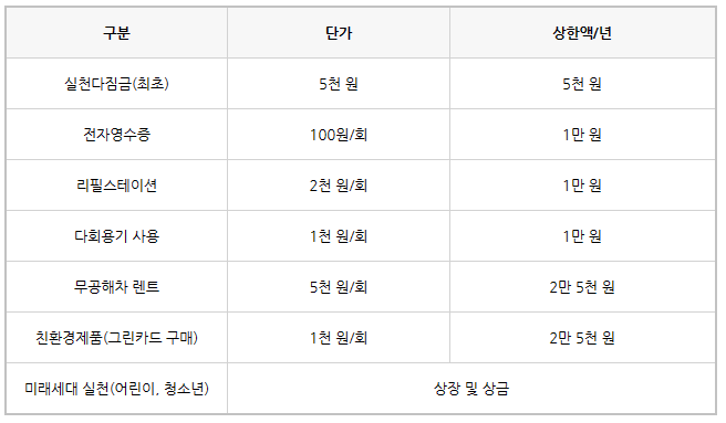 탄소중립 실천포인트제 홈페이지 스타벅스 자동차