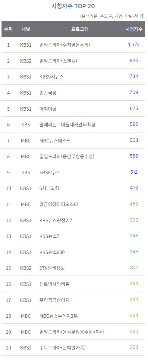 08월28일 지상파 시청률