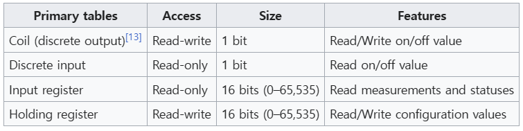 참조. Modbus 데이터 모델에 따른 데이터 크기 @wikipedia