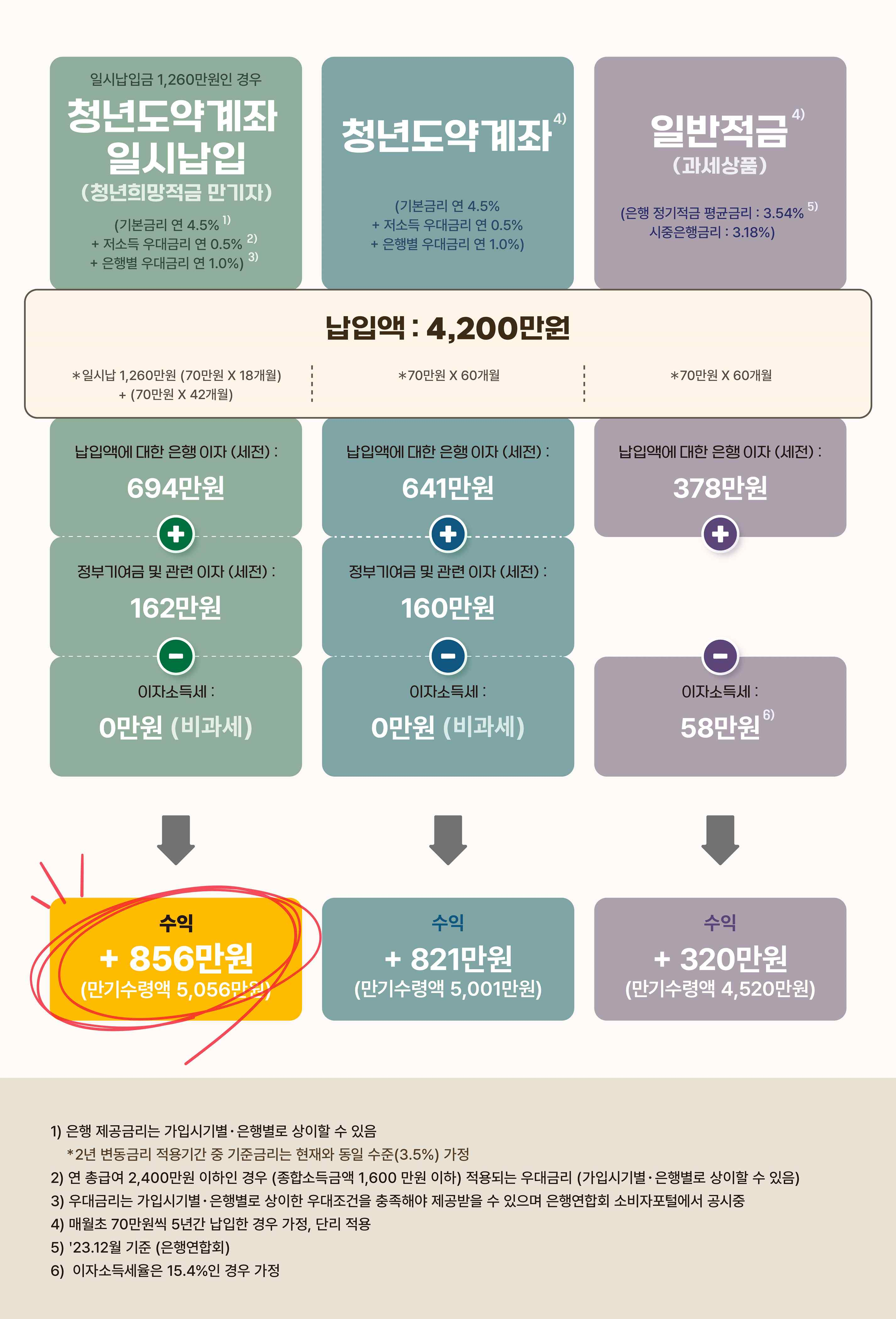 청년도약계좌 가입효과 예시